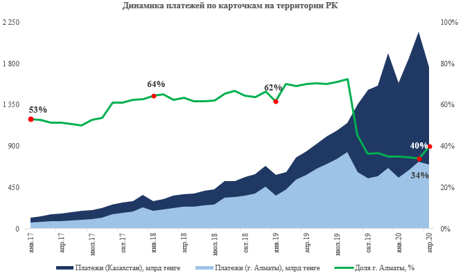 Расходы казахстанцев в интернете снизились на 13%
